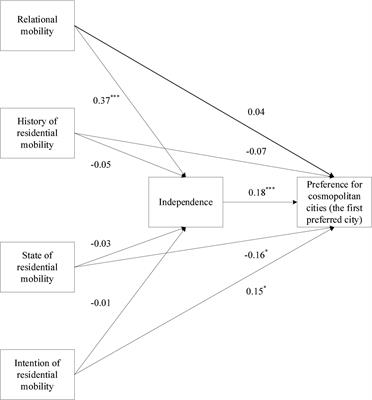 Mobility, independent agency, and cosmopolitan settlement: Evidence from Chinese senior undergraduates